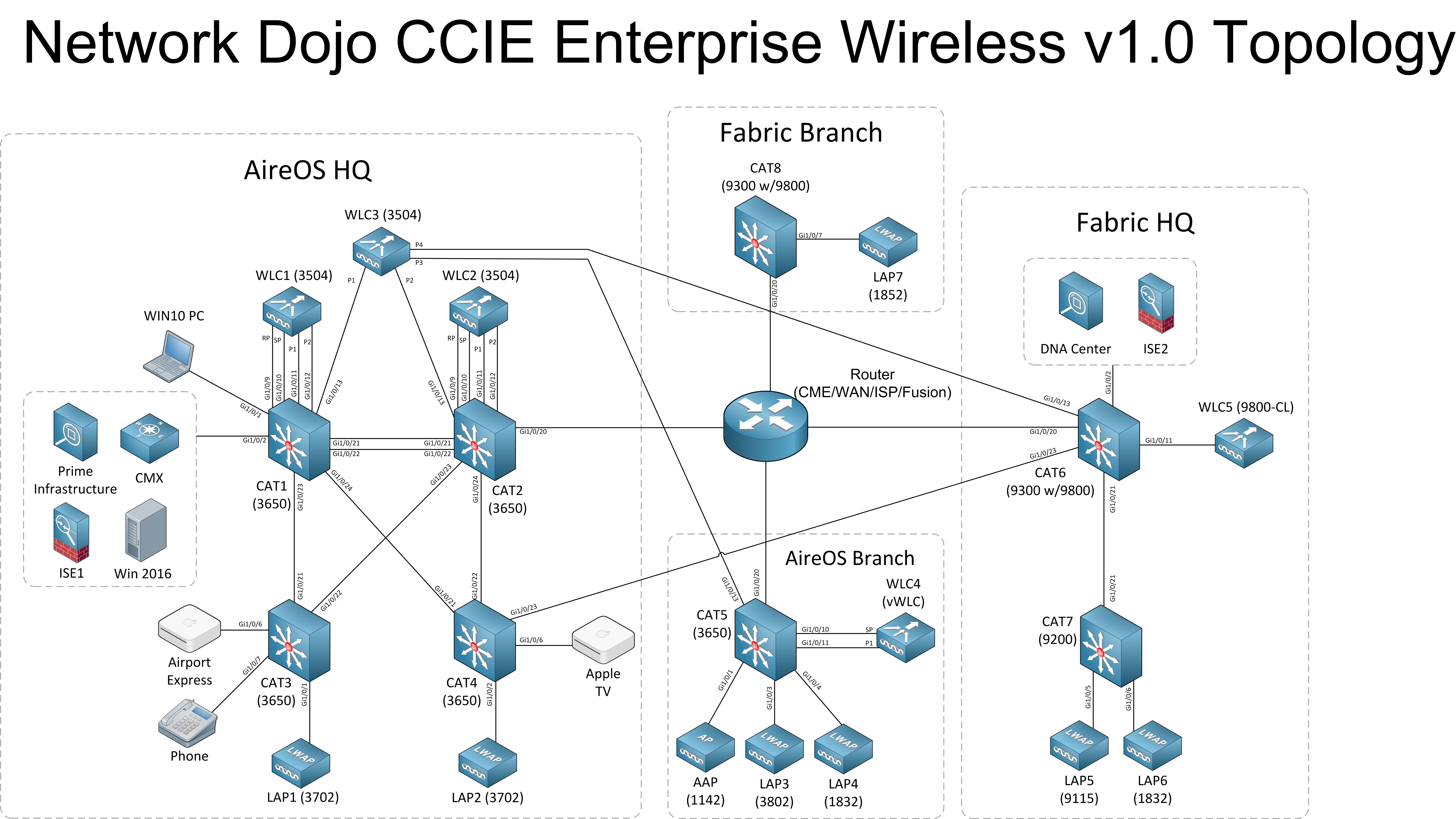 Ccie enterprise infrastructure - host vm